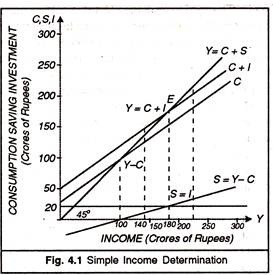 Simple Income Determination