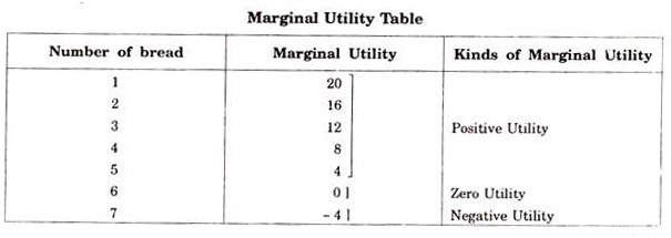 Marginal Utility Table