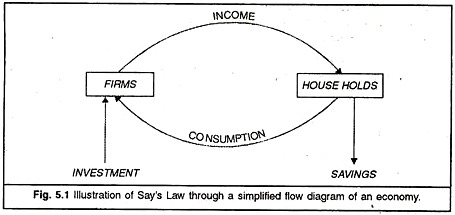 Illustration of Say's Law