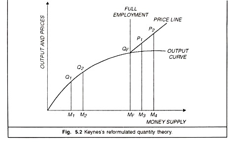 Keynes's Reformulated Quantity Theory