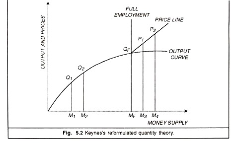 Keynes's Reformulated Quantity Theory