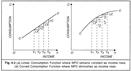 Linear Consumption Function and Curved Consumption Function