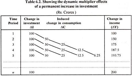 Table: Dynamic Multiplier Effects