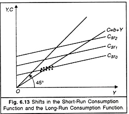 Shifts in the Short-Run and Long-Run Consumption Function
