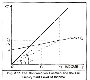 Consumption Function and the Full Employment Level of Income