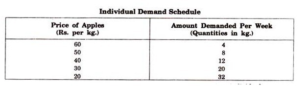 Individual Demand Schedule