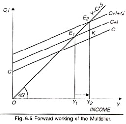 Forward Working of the Multiplier