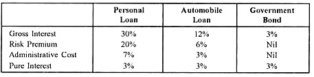 Types of Loans