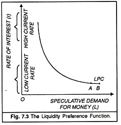 Liquidity Preference Function