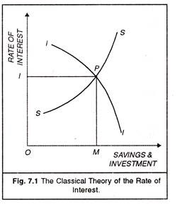 Classical Theory of the Rate of Interest