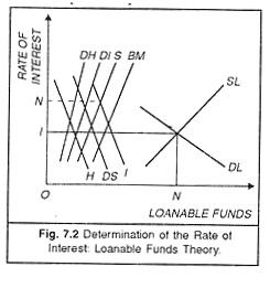 Determination of the Rate of Interest