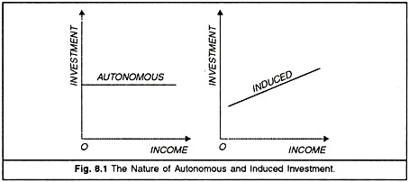 Nature of Autonomous and Induced Investment