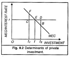 Determinants of Private Investment