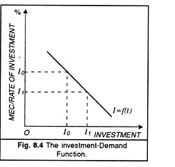 Investment Demand Function
