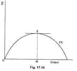 Shape of the Total Revenue Curve under Monopoly