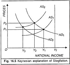 Keynesian Explanation of Stagflation