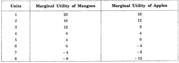 Units, Marginal Utility of Mangoes and Apples