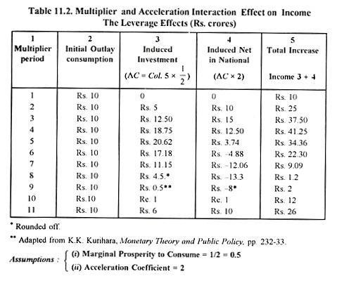 Table: Multiplier and Acceleration Interaction Effect on Income
