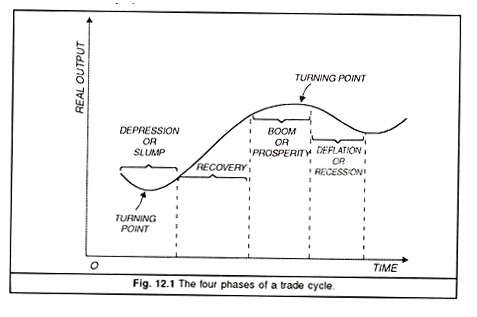 Four Phases of a Trade Cycle