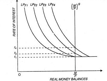 Equilibrium in the money market  