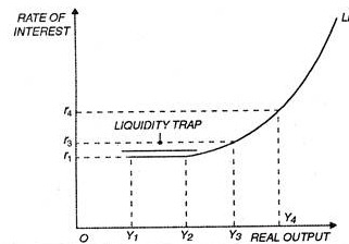Derivation of the LM curve  