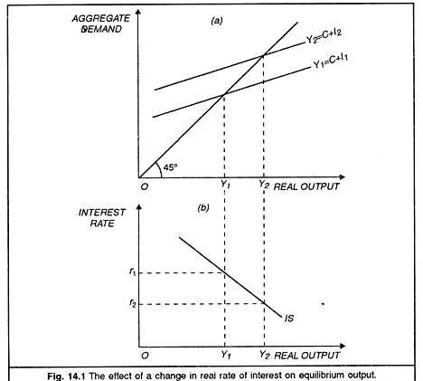 Effect of a Change in Real Rate of Interest on equilibrium output
