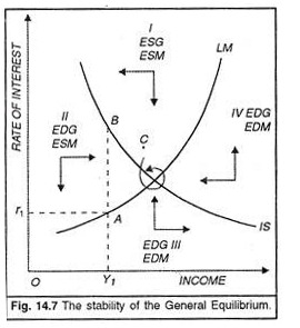 Stability of the General Equilibrium