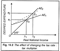 Effect of Changing the Tax Rate