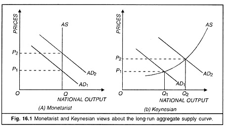 Monetarist and Keynesian Views