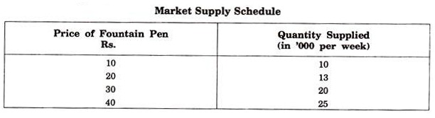 Market Supply Schedule
