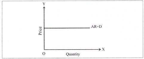 Demand Curve of a Firm