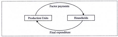 Circular Flow of Income