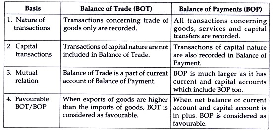 Distinction between Balance of Trade and Balance of Payments