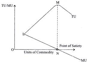 TU and MU Curves