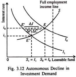 Autonomous Decline in Investment Demand