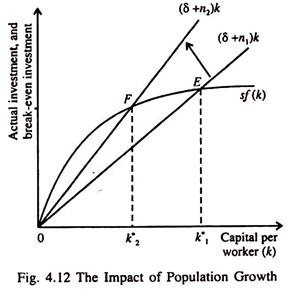 Impact of Population Growth