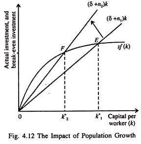 Impact of Population Growth