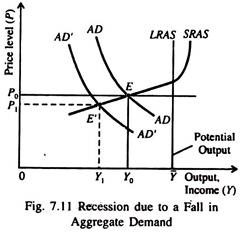 Recession due to a Fall in Aggregate Demand