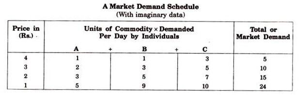 Market Demand Schedule
