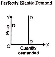 Perfectly Elastic Demand