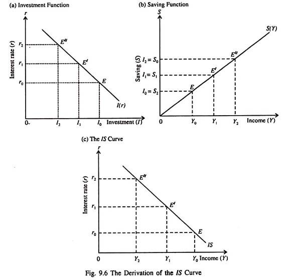 Derivation of the IS Curve