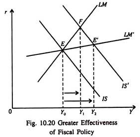 Greater Effectiveness of Fiscal Policy