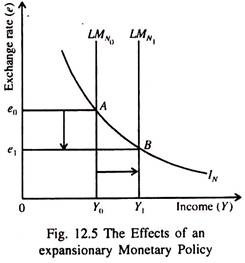 Effects of an Expansionary Monetary Policy