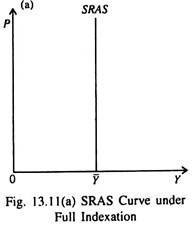 SRAS Curve under Full Indexation