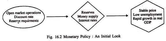 MonetaryPolicy: An Intial Look