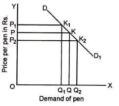 Price Per Pen and Demand of Pen