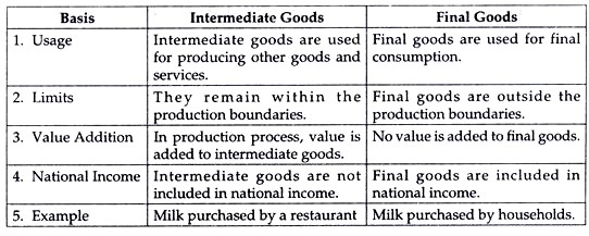 Distinction Between Intermediate Goods and Final Goods 