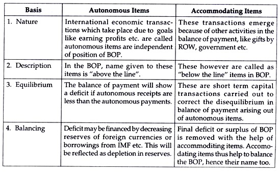 Difference between Autonomus Items and Accomodating Items