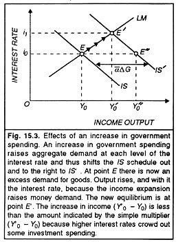 Effects of an Increase in Government Spending