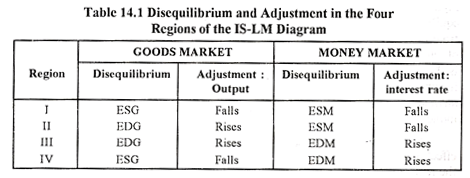 Table: Disequilibrium and Adjustment